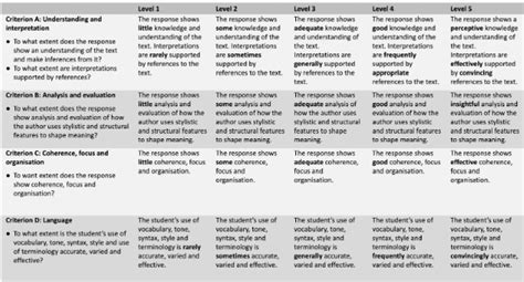 is the ib lit sat subject test hard|Ultimate Guide To IB English – Language A: Literature HL Exam.